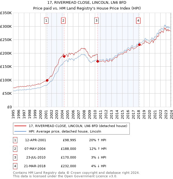 17, RIVERMEAD CLOSE, LINCOLN, LN6 8FD: Price paid vs HM Land Registry's House Price Index