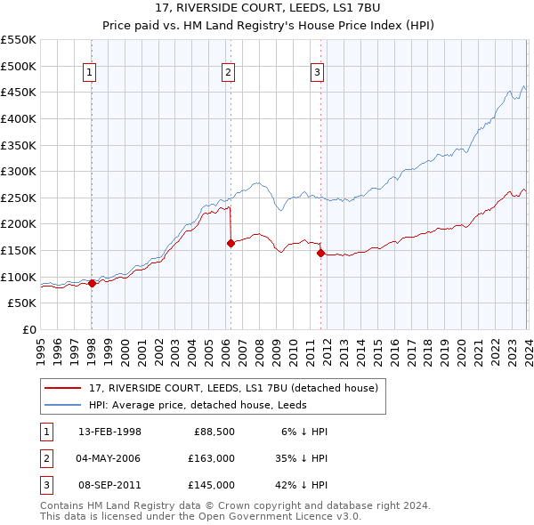 17, RIVERSIDE COURT, LEEDS, LS1 7BU: Price paid vs HM Land Registry's House Price Index