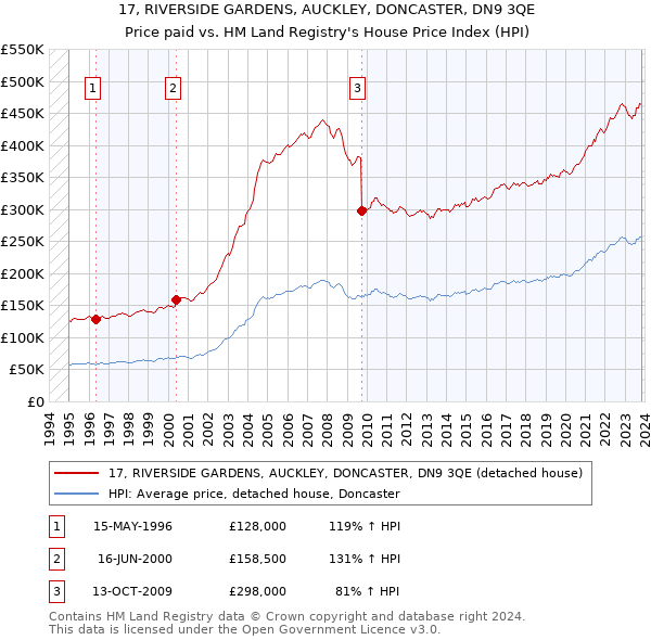 17, RIVERSIDE GARDENS, AUCKLEY, DONCASTER, DN9 3QE: Price paid vs HM Land Registry's House Price Index