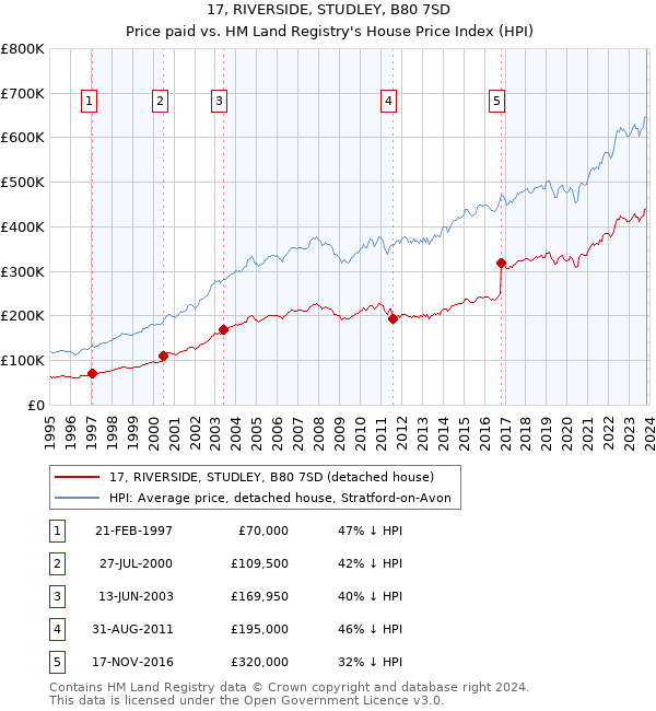 17, RIVERSIDE, STUDLEY, B80 7SD: Price paid vs HM Land Registry's House Price Index