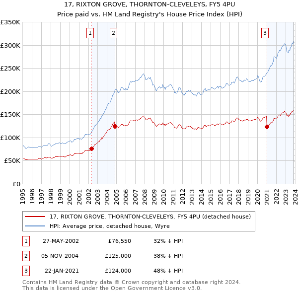 17, RIXTON GROVE, THORNTON-CLEVELEYS, FY5 4PU: Price paid vs HM Land Registry's House Price Index