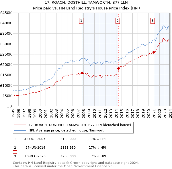 17, ROACH, DOSTHILL, TAMWORTH, B77 1LN: Price paid vs HM Land Registry's House Price Index