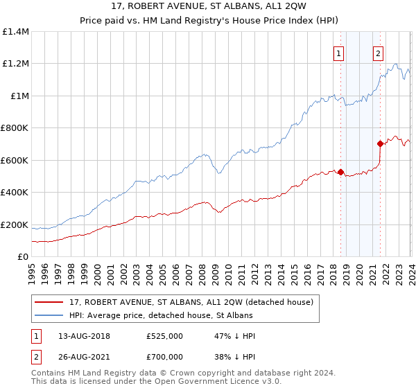 17, ROBERT AVENUE, ST ALBANS, AL1 2QW: Price paid vs HM Land Registry's House Price Index