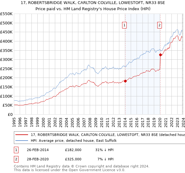 17, ROBERTSBRIDGE WALK, CARLTON COLVILLE, LOWESTOFT, NR33 8SE: Price paid vs HM Land Registry's House Price Index