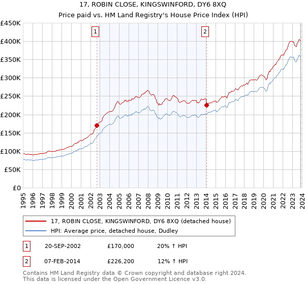 17, ROBIN CLOSE, KINGSWINFORD, DY6 8XQ: Price paid vs HM Land Registry's House Price Index