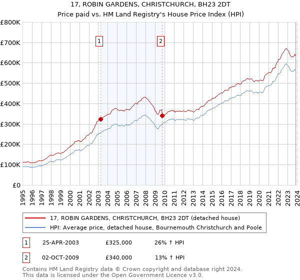 17, ROBIN GARDENS, CHRISTCHURCH, BH23 2DT: Price paid vs HM Land Registry's House Price Index
