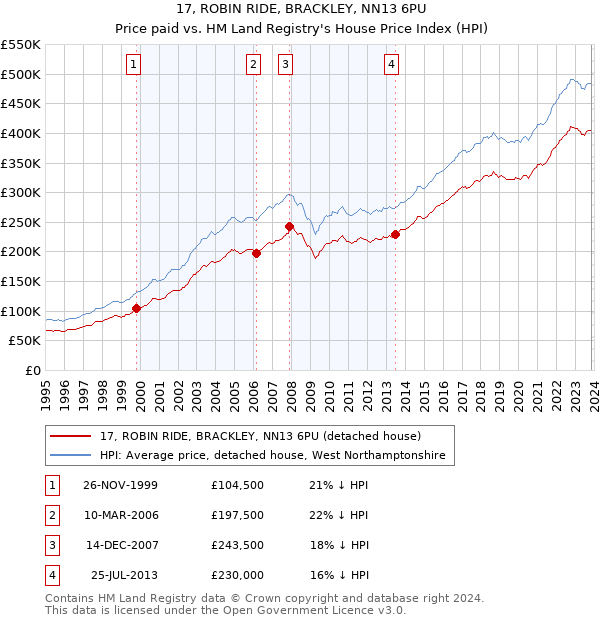 17, ROBIN RIDE, BRACKLEY, NN13 6PU: Price paid vs HM Land Registry's House Price Index