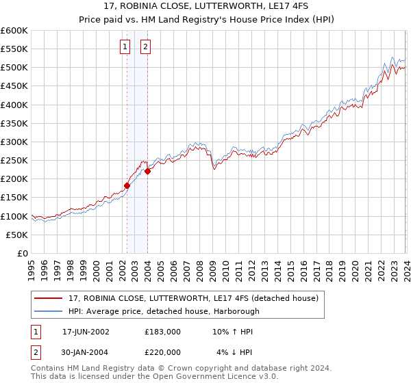 17, ROBINIA CLOSE, LUTTERWORTH, LE17 4FS: Price paid vs HM Land Registry's House Price Index