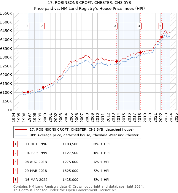 17, ROBINSONS CROFT, CHESTER, CH3 5YB: Price paid vs HM Land Registry's House Price Index