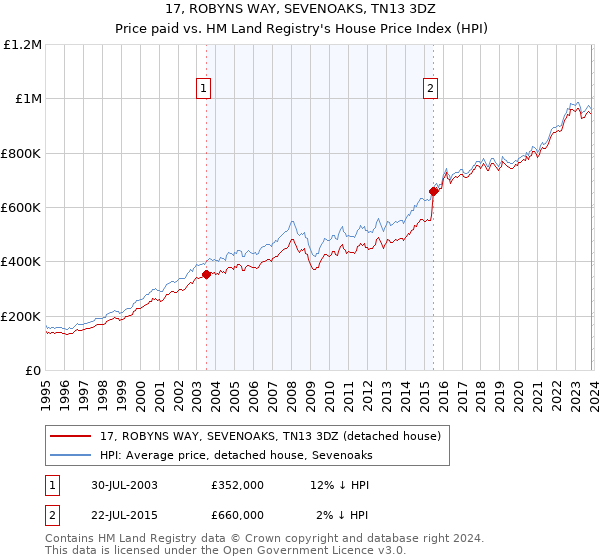 17, ROBYNS WAY, SEVENOAKS, TN13 3DZ: Price paid vs HM Land Registry's House Price Index