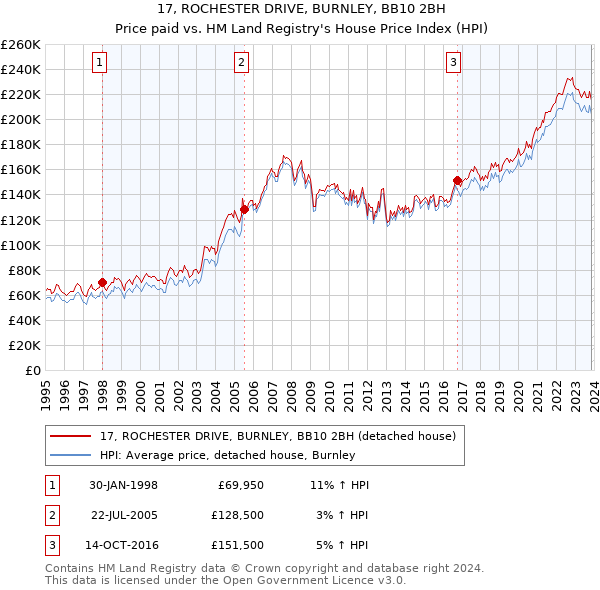 17, ROCHESTER DRIVE, BURNLEY, BB10 2BH: Price paid vs HM Land Registry's House Price Index