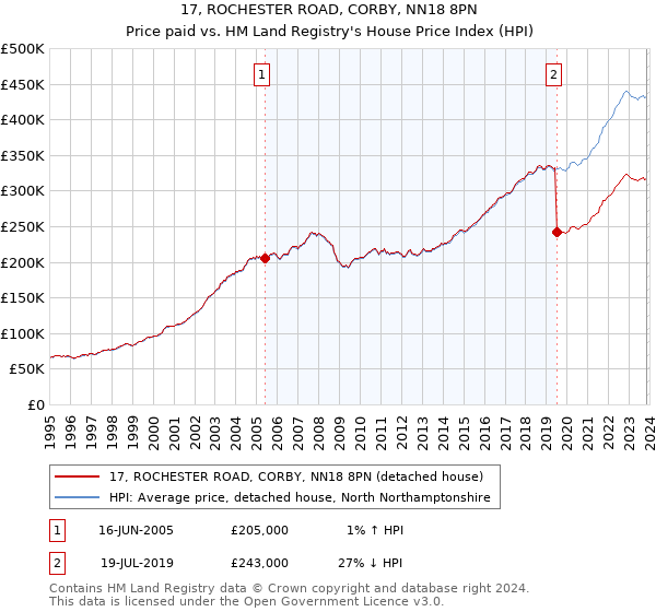 17, ROCHESTER ROAD, CORBY, NN18 8PN: Price paid vs HM Land Registry's House Price Index