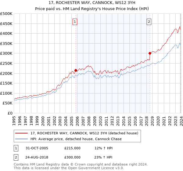 17, ROCHESTER WAY, CANNOCK, WS12 3YH: Price paid vs HM Land Registry's House Price Index