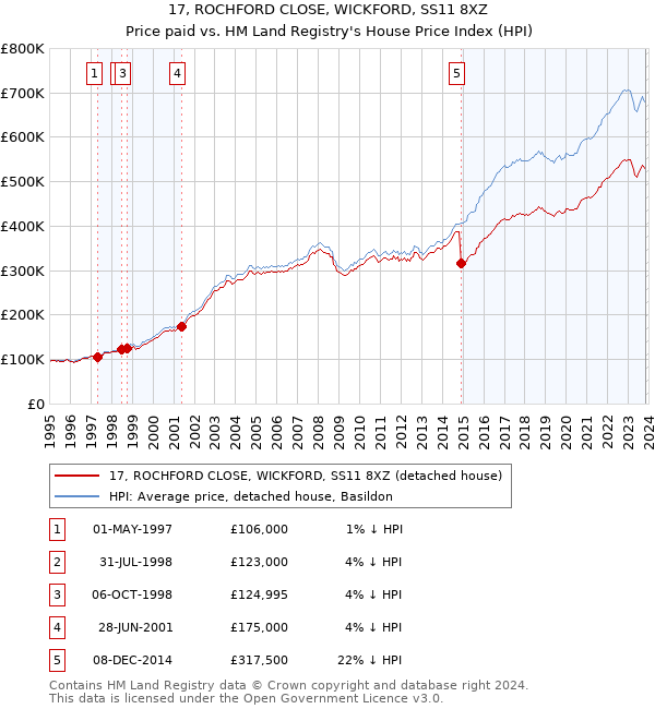 17, ROCHFORD CLOSE, WICKFORD, SS11 8XZ: Price paid vs HM Land Registry's House Price Index