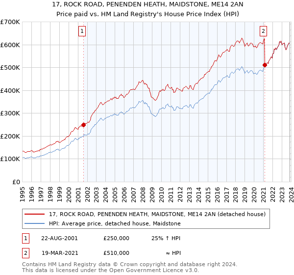 17, ROCK ROAD, PENENDEN HEATH, MAIDSTONE, ME14 2AN: Price paid vs HM Land Registry's House Price Index