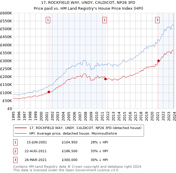 17, ROCKFIELD WAY, UNDY, CALDICOT, NP26 3FD: Price paid vs HM Land Registry's House Price Index
