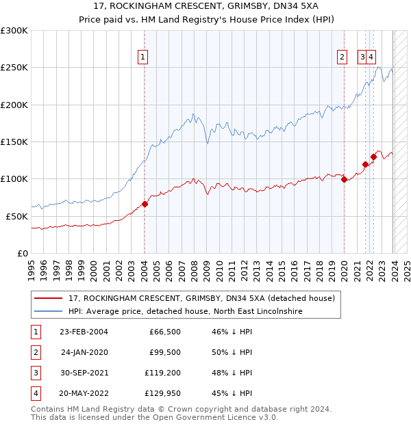 17, ROCKINGHAM CRESCENT, GRIMSBY, DN34 5XA: Price paid vs HM Land Registry's House Price Index