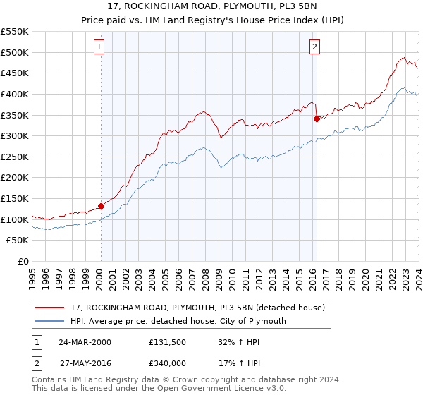 17, ROCKINGHAM ROAD, PLYMOUTH, PL3 5BN: Price paid vs HM Land Registry's House Price Index