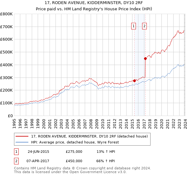 17, RODEN AVENUE, KIDDERMINSTER, DY10 2RF: Price paid vs HM Land Registry's House Price Index