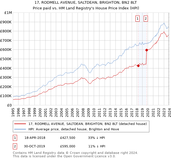 17, RODMELL AVENUE, SALTDEAN, BRIGHTON, BN2 8LT: Price paid vs HM Land Registry's House Price Index