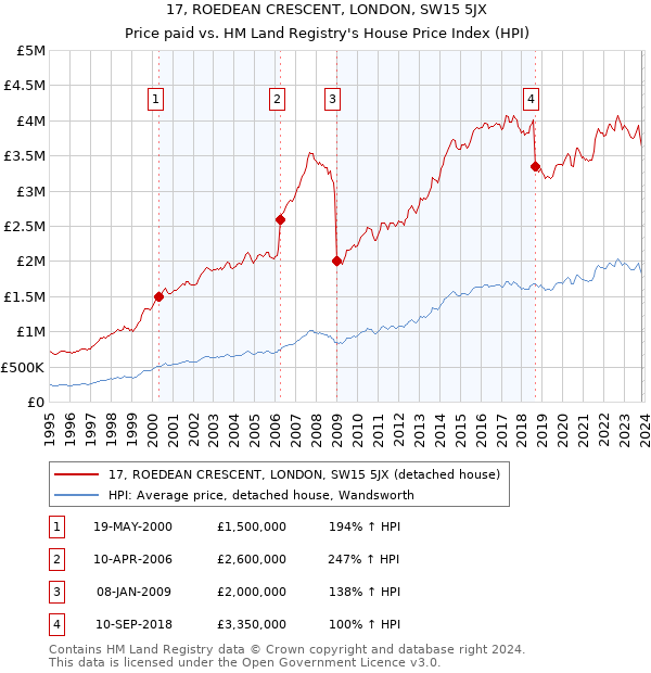 17, ROEDEAN CRESCENT, LONDON, SW15 5JX: Price paid vs HM Land Registry's House Price Index