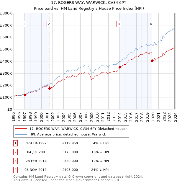 17, ROGERS WAY, WARWICK, CV34 6PY: Price paid vs HM Land Registry's House Price Index