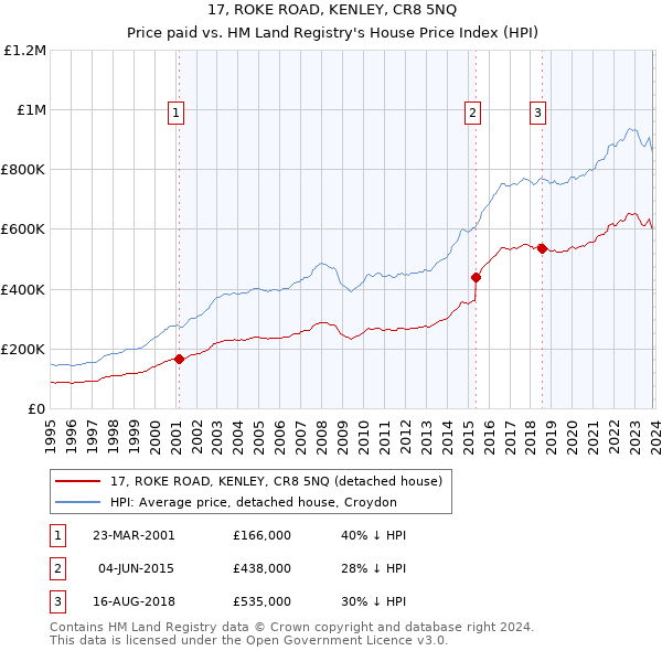 17, ROKE ROAD, KENLEY, CR8 5NQ: Price paid vs HM Land Registry's House Price Index
