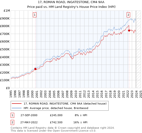 17, ROMAN ROAD, INGATESTONE, CM4 9AA: Price paid vs HM Land Registry's House Price Index