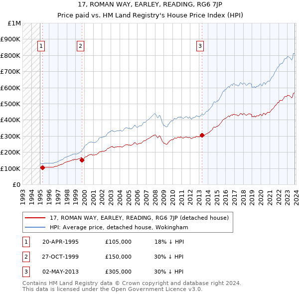 17, ROMAN WAY, EARLEY, READING, RG6 7JP: Price paid vs HM Land Registry's House Price Index