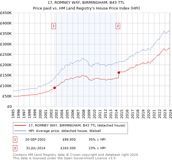 17, ROMNEY WAY, BIRMINGHAM, B43 7TL: Price paid vs HM Land Registry's House Price Index