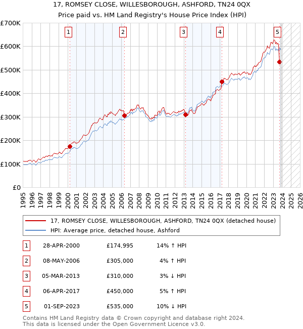 17, ROMSEY CLOSE, WILLESBOROUGH, ASHFORD, TN24 0QX: Price paid vs HM Land Registry's House Price Index