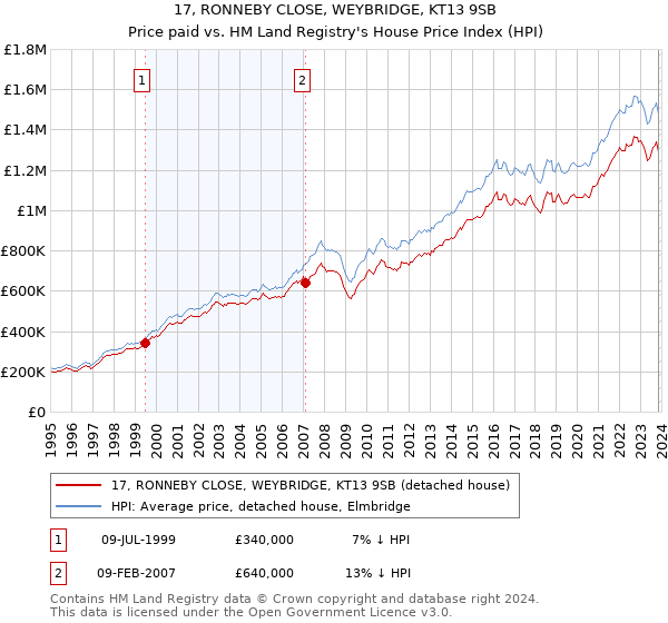 17, RONNEBY CLOSE, WEYBRIDGE, KT13 9SB: Price paid vs HM Land Registry's House Price Index