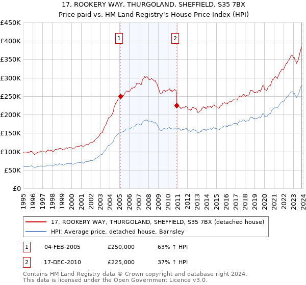 17, ROOKERY WAY, THURGOLAND, SHEFFIELD, S35 7BX: Price paid vs HM Land Registry's House Price Index