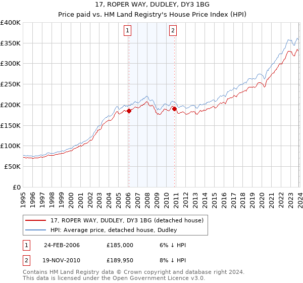 17, ROPER WAY, DUDLEY, DY3 1BG: Price paid vs HM Land Registry's House Price Index