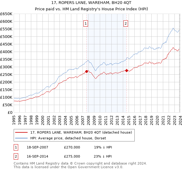 17, ROPERS LANE, WAREHAM, BH20 4QT: Price paid vs HM Land Registry's House Price Index