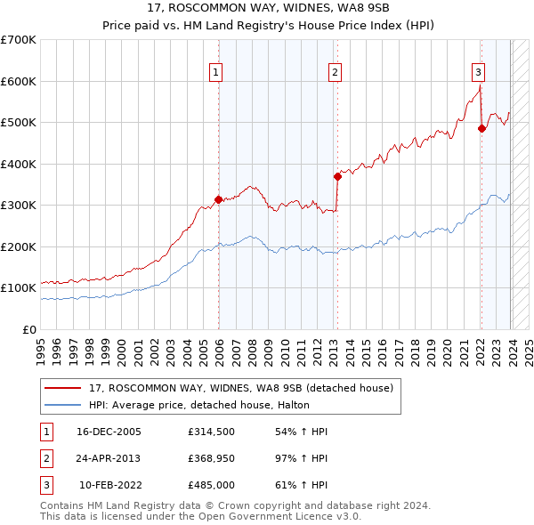 17, ROSCOMMON WAY, WIDNES, WA8 9SB: Price paid vs HM Land Registry's House Price Index