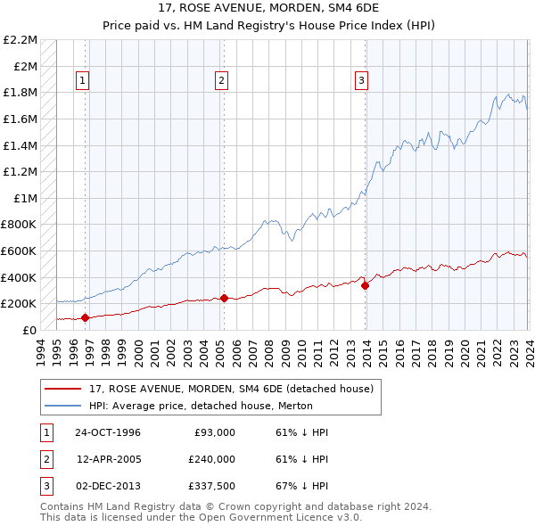 17, ROSE AVENUE, MORDEN, SM4 6DE: Price paid vs HM Land Registry's House Price Index