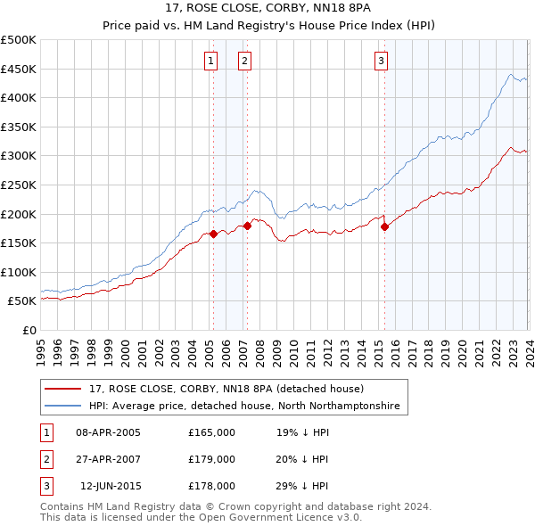 17, ROSE CLOSE, CORBY, NN18 8PA: Price paid vs HM Land Registry's House Price Index