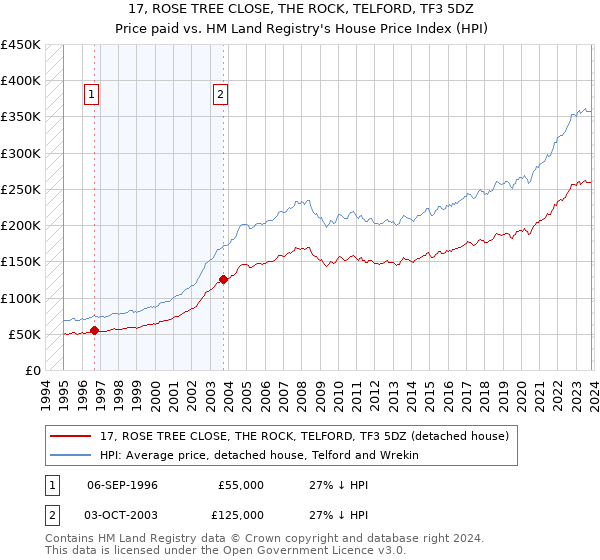 17, ROSE TREE CLOSE, THE ROCK, TELFORD, TF3 5DZ: Price paid vs HM Land Registry's House Price Index