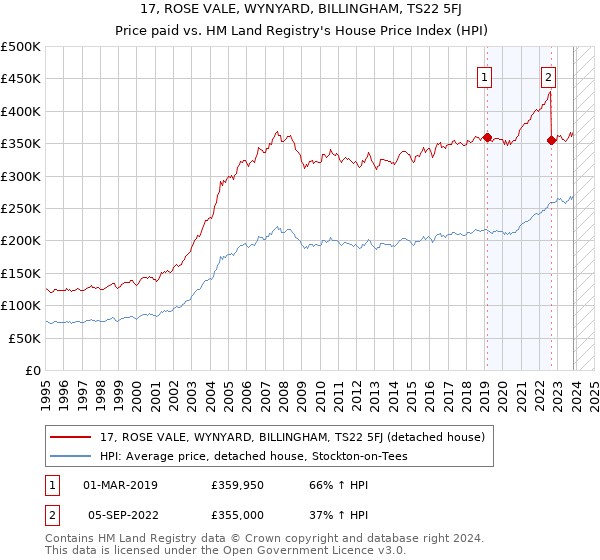 17, ROSE VALE, WYNYARD, BILLINGHAM, TS22 5FJ: Price paid vs HM Land Registry's House Price Index