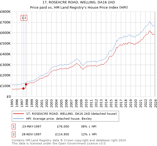 17, ROSEACRE ROAD, WELLING, DA16 2AD: Price paid vs HM Land Registry's House Price Index