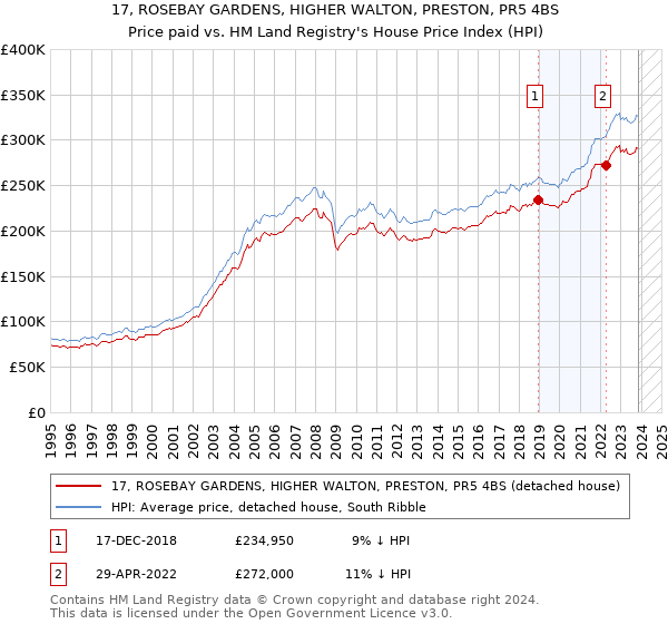 17, ROSEBAY GARDENS, HIGHER WALTON, PRESTON, PR5 4BS: Price paid vs HM Land Registry's House Price Index