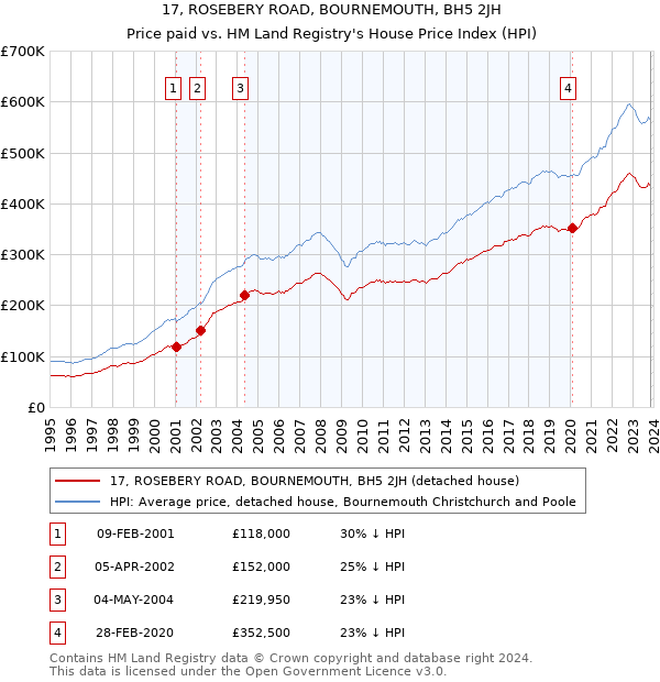 17, ROSEBERY ROAD, BOURNEMOUTH, BH5 2JH: Price paid vs HM Land Registry's House Price Index