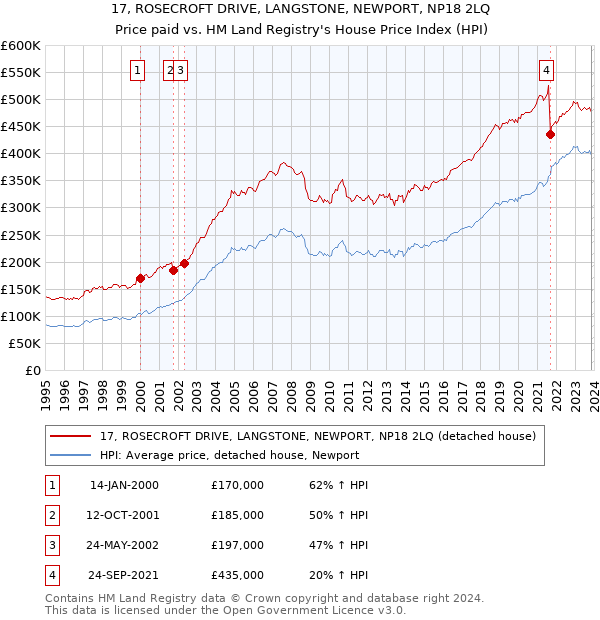 17, ROSECROFT DRIVE, LANGSTONE, NEWPORT, NP18 2LQ: Price paid vs HM Land Registry's House Price Index