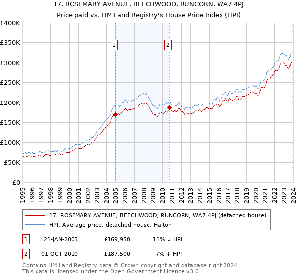 17, ROSEMARY AVENUE, BEECHWOOD, RUNCORN, WA7 4PJ: Price paid vs HM Land Registry's House Price Index