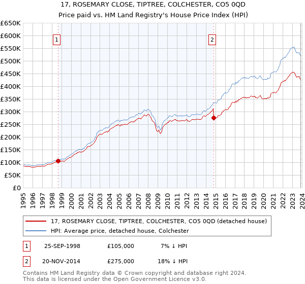17, ROSEMARY CLOSE, TIPTREE, COLCHESTER, CO5 0QD: Price paid vs HM Land Registry's House Price Index