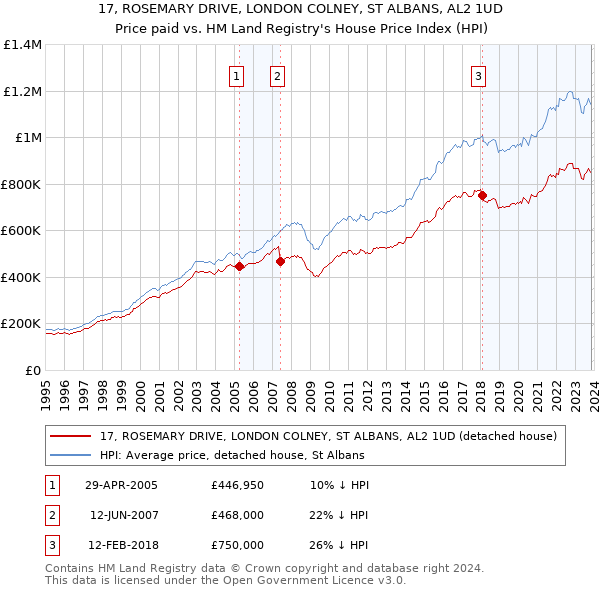 17, ROSEMARY DRIVE, LONDON COLNEY, ST ALBANS, AL2 1UD: Price paid vs HM Land Registry's House Price Index