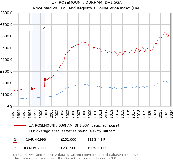 17, ROSEMOUNT, DURHAM, DH1 5GA: Price paid vs HM Land Registry's House Price Index