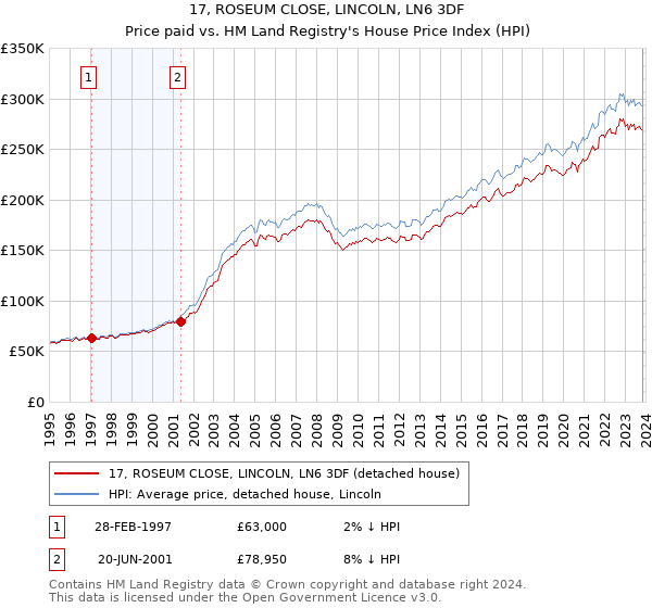 17, ROSEUM CLOSE, LINCOLN, LN6 3DF: Price paid vs HM Land Registry's House Price Index