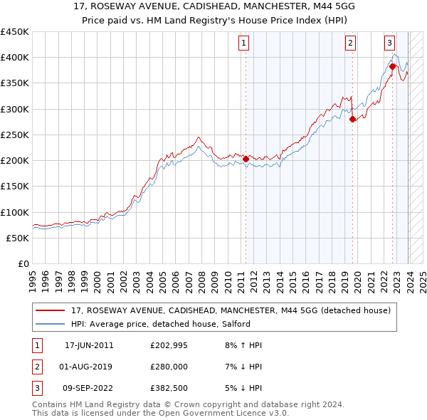 17, ROSEWAY AVENUE, CADISHEAD, MANCHESTER, M44 5GG: Price paid vs HM Land Registry's House Price Index